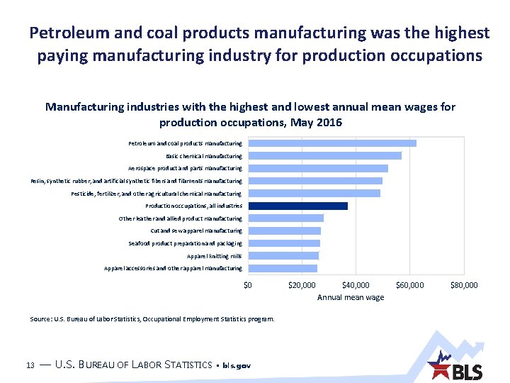 Petroleum and coal products manufacturing was the highest paying manufacturing industry for production occupations Petroleum and coal products manufacturing was the highest paying manufacturing industry for production occupations