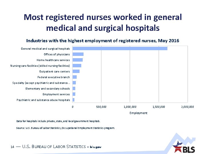 Most registered nurses worked in general medical and surgical hospitals Industries with the highest Most registered nurses worked in general medical and surgical hospitals Industries with the highest