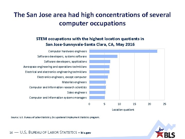 The San Jose area had high concentrations of several computer occupations STEM occupations with The San Jose area had high concentrations of several computer occupations STEM occupations with