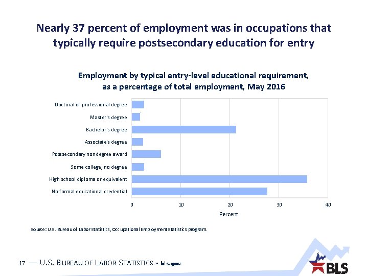 Nearly 37 percent of employment was in occupations that typically require postsecondary education for Nearly 37 percent of employment was in occupations that typically require postsecondary education for