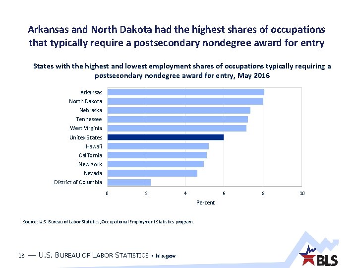 Arkansas and North Dakota had the highest shares of occupations that typically require a Arkansas and North Dakota had the highest shares of occupations that typically require a