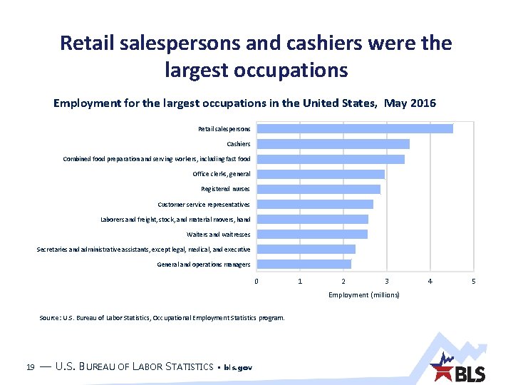 Retail salespersons and cashiers were the largest occupations Employment for the largest occupations in Retail salespersons and cashiers were the largest occupations Employment for the largest occupations in