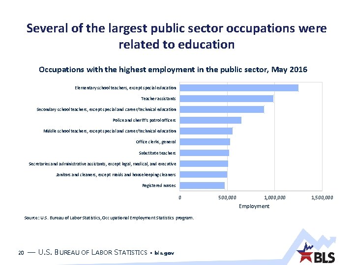 Several of the largest public sector occupations were related to education Occupations with the Several of the largest public sector occupations were related to education Occupations with the