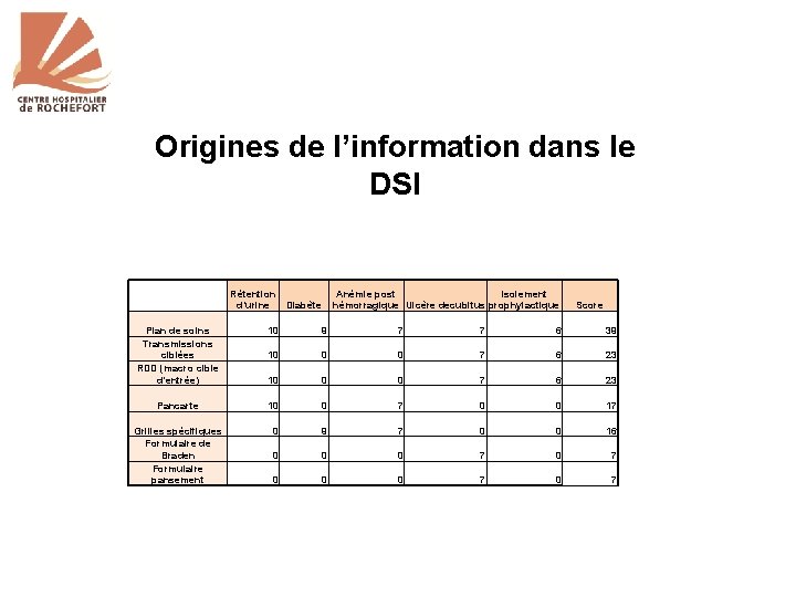 Origines de l’information dans le DSI Rétention d’urine Diabète Anémie post Isolement hémorragique Ulcère