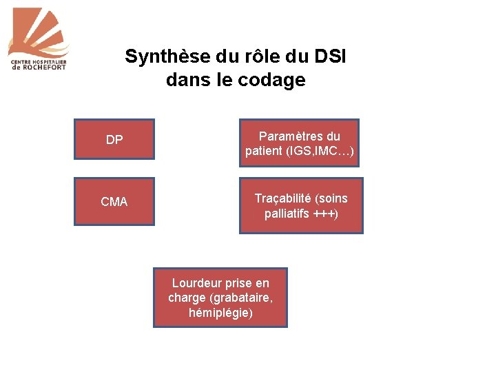 Synthèse du rôle du DSI dans le codage DP Paramètres du patient (IGS, IMC…)
