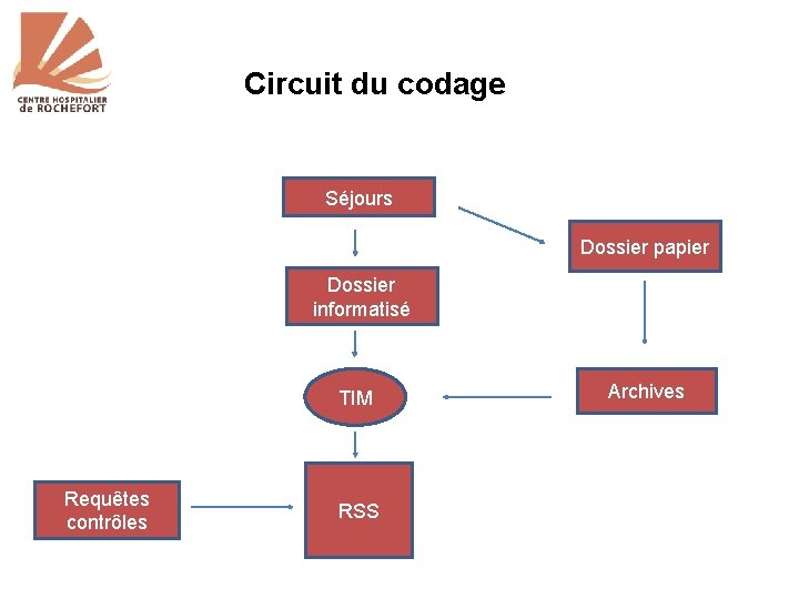 Circuit du codage Séjours Dossier papier Dossier informatisé TIM Requêtes contrôles RSS Archives 