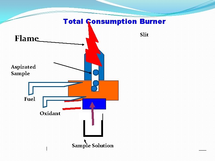 Total Consumption Burner Slit Flame Aspirated Sample Fuel Oxidant Sample Solution 