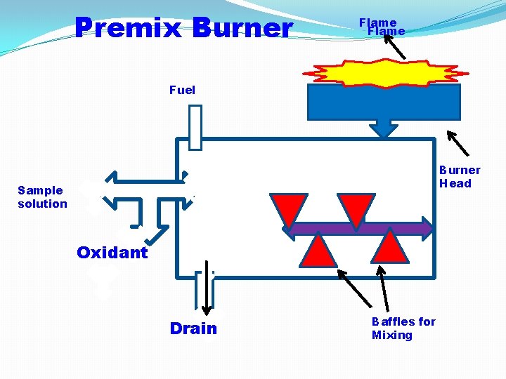 Premix Burner Flame Fuel Burner Head Sample solution Oxidant Drain Baffles for Mixing 