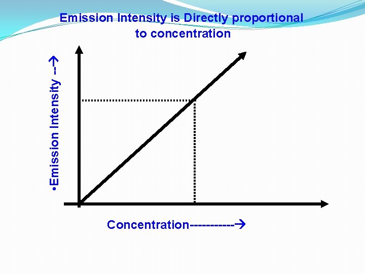  • Emission Intensity -- Emission Intensity is Directly proportional to concentration Concentration------ 