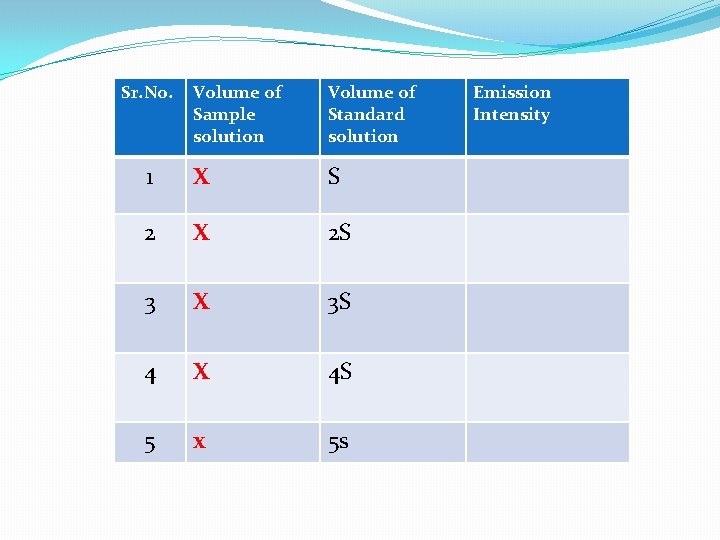 Sr. No. Volume of Sample solution Volume of Standard solution 1 X S 2