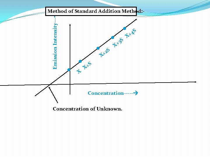 Emission Intensity--- Method of Standard Addition Method: - . . X . 2 +