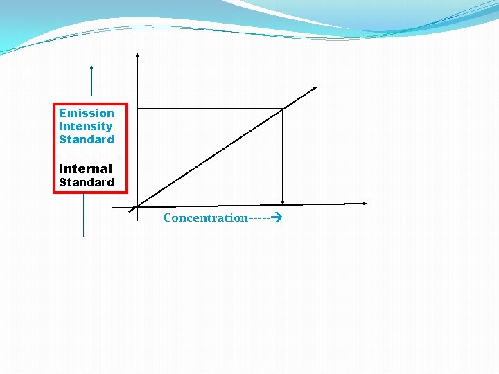 Emission Intensity Standard _____ Internal Standard Concentration----- 