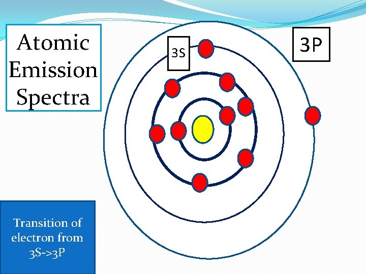 Atomic Emission Spectra Transition of electron from 3 S->3 P 3 S 3 P