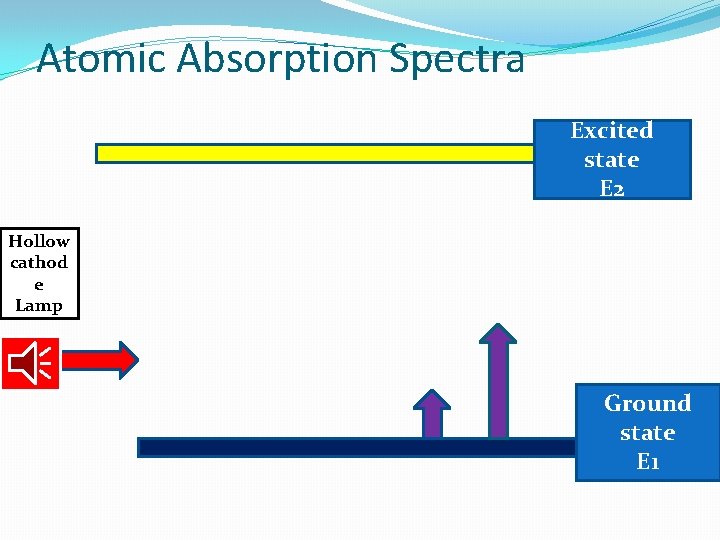 Atomic Absorption Spectra Excited state E 2 Hollow cathod e Lamp Ground state E