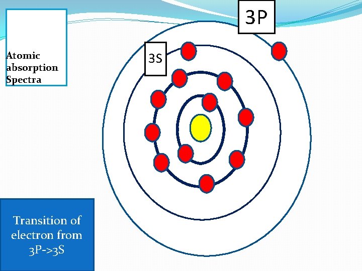 3 P Atomic absorption Spectra Transition of electron from 3 P->3 S 3 S