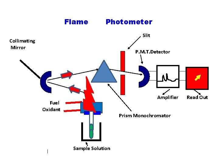 Flame Photometer Slit Collimating Mirror P. M. T. Detector Amplifier Fuel Oxidant Prism Monochromator