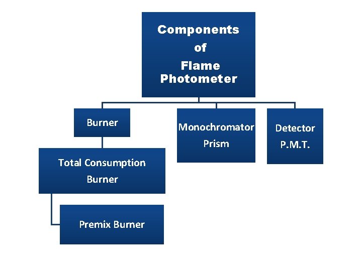 Components of Flame Photometer Burner Total Consumption Burner Premix Burner Monochromator Prism Detector P.