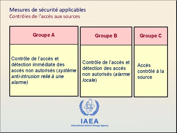 Mesures de sécurité applicables Contrôles de l’accès aux sources Groupe A Groupe B Groupe