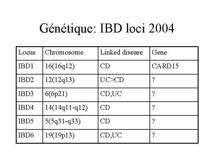 Génétique: IBD loci 2004 Locus Chromosome Linked disease Gene IBD 1 16(16 q 12)