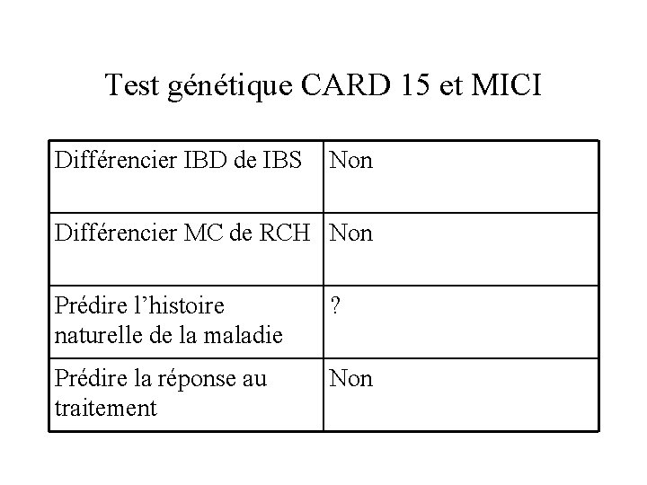 Test génétique CARD 15 et MICI Différencier IBD de IBS Non Différencier MC de