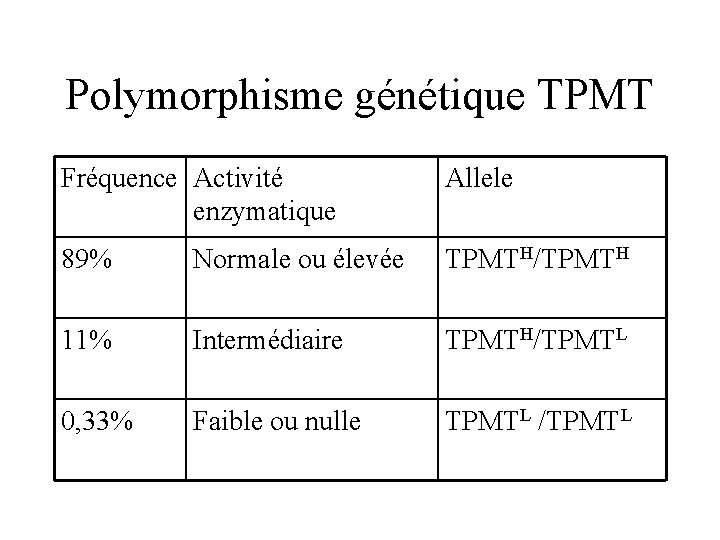 Polymorphisme génétique TPMT Fréquence Activité enzymatique Allele 89% Normale ou élevée TPMTH/TPMTH 11% Intermédiaire