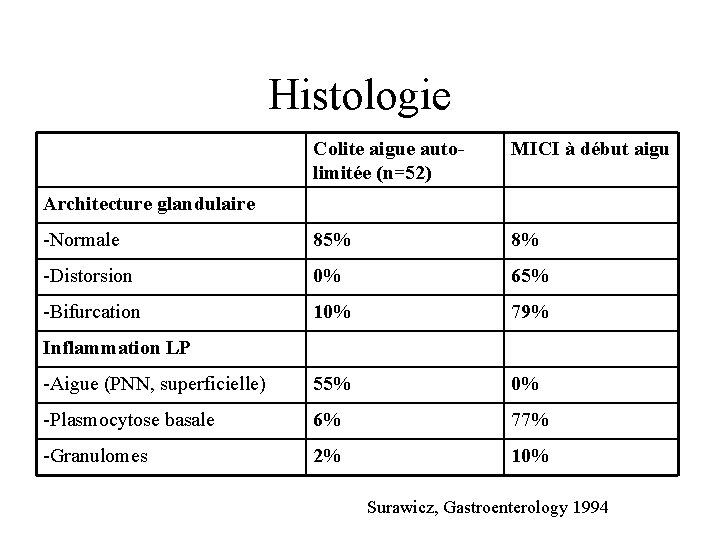 Histologie Colite aigue autolimitée (n=52) MICI à début aigu -Normale 85% 8% -Distorsion 0%