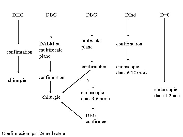 DHG DBG confirmation DALM ou multifocale plane DBG DInd unifocale plane confirmation chirurgie endoscopie