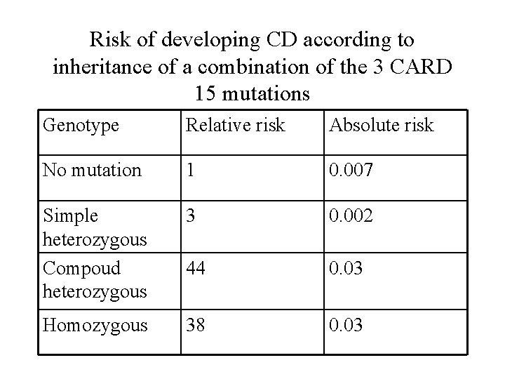 Risk of developing CD according to inheritance of a combination of the 3 CARD