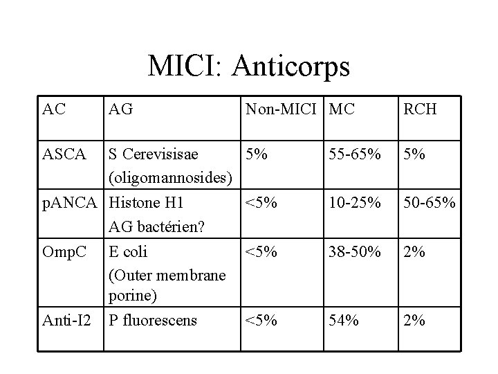 MICI: Anticorps AC AG Non-MICI MC ASCA RCH S Cerevisisae 5% (oligomannosides) p. ANCA