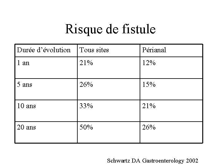 Risque de fistule Durée d’évolution Tous sites Périanal 1 an 21% 12% 5 ans