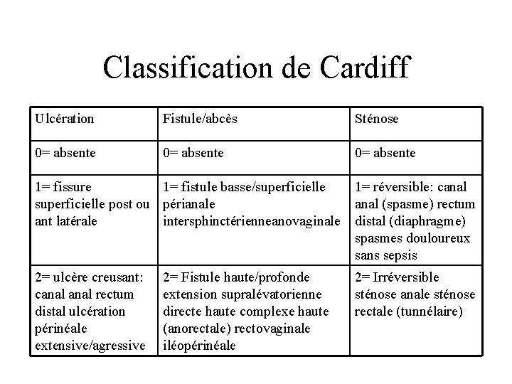 Classification de Cardiff Ulcération Fistule/abcès Sténose 0= absente 1= fissure 1= fistule basse/superficielle post