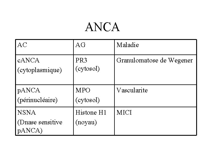 ANCA AC AG Maladie c. ANCA (cytoplasmique) PR 3 (cytosol) Granulomatose de Wegener p.