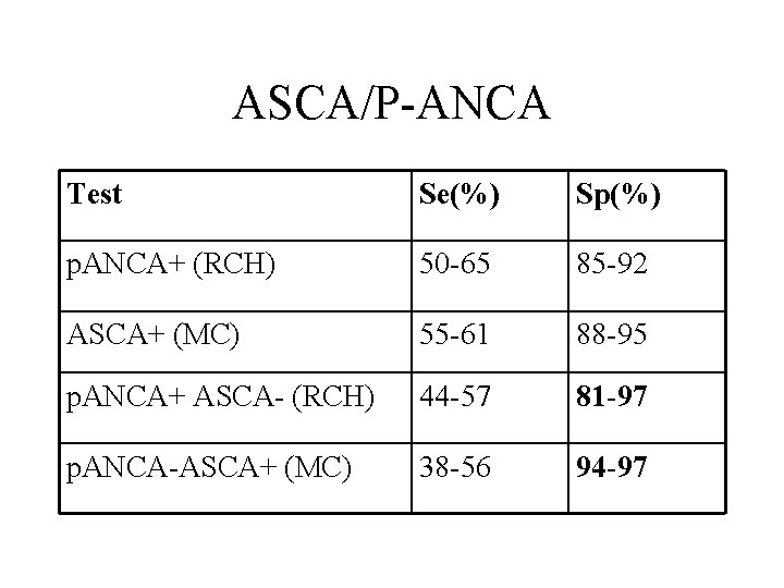 ASCA/P-ANCA Test Se(%) Sp(%) p. ANCA+ (RCH) 50 -65 85 -92 ASCA+ (MC) 55