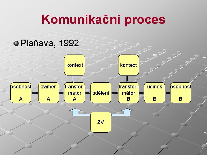 Komunikační proces Plaňava, 1992 osobnost A záměr A kontext transformátor A transformátor B sdělení