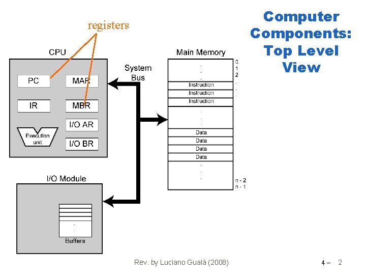 Computer Components: Top Level View registers Rev. by Luciano Gualà (2008) 4 - 2