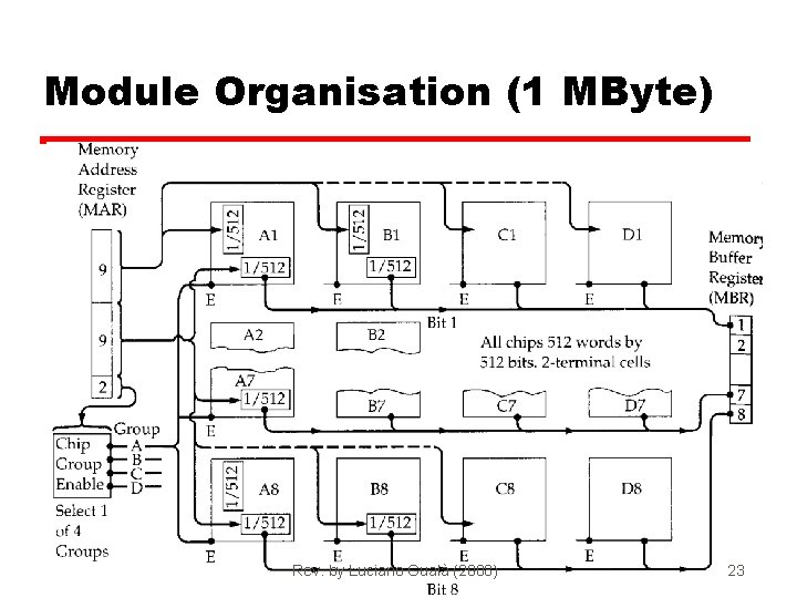 Module Organisation (1 MByte) Rev. by Luciano Gualà (2008) 4 - 23 