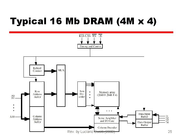 Typical 16 Mb DRAM (4 M x 4) X X Rev. by Luciano Gualà