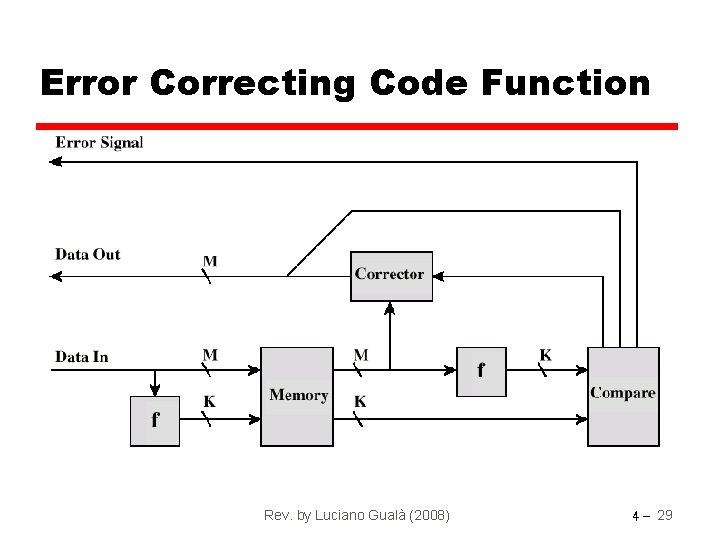 Error Correcting Code Function Rev. by Luciano Gualà (2008) 4 - 29 