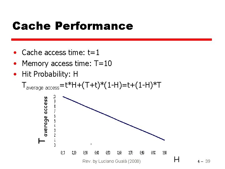 Cache Performance T average access • Cache access time: t=1 • Memory access time: