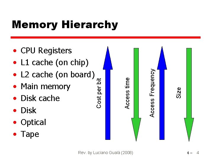 Rev. by Luciano Gualà (2008) Size Access Frequency CPU Registers L 1 cache (on