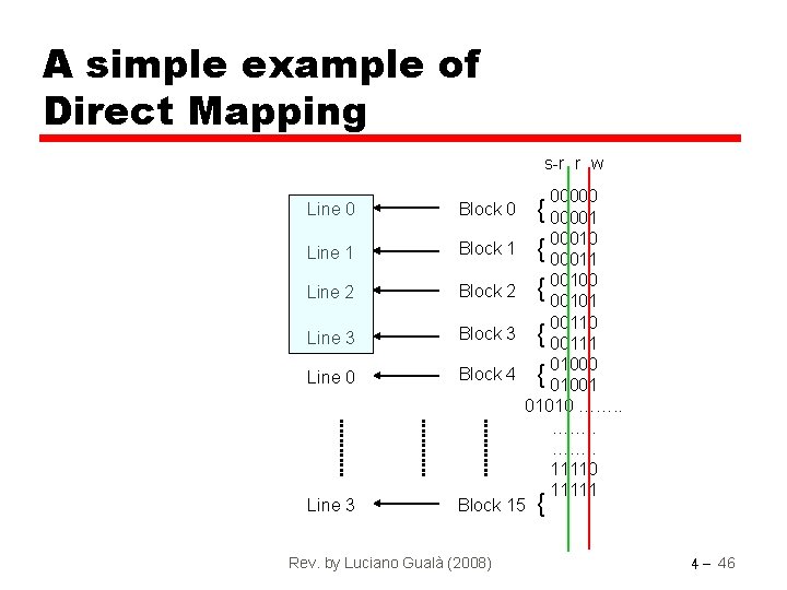 A simple example of Direct Mapping s-r r w 00000 { 00001 { 00010