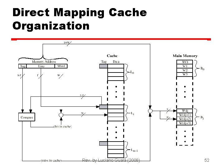 Direct Mapping Cache Organization Rev. by Luciano Gualà (2008) 4 - 52 