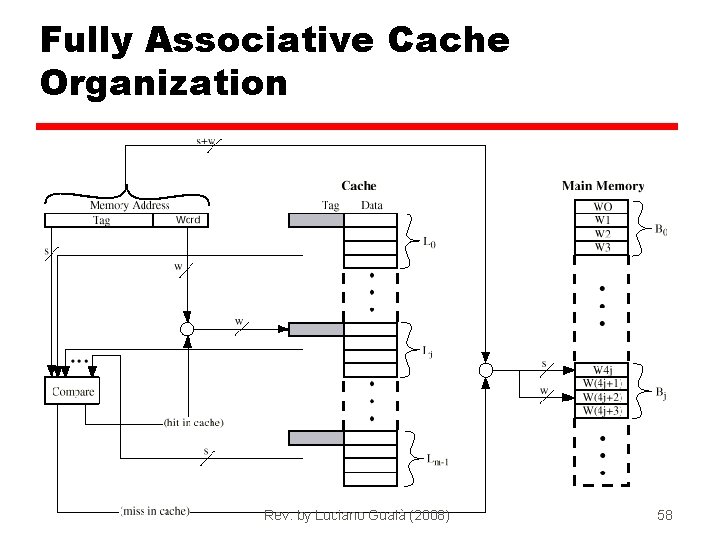 Fully Associative Cache Organization Rev. by Luciano Gualà (2008) 4 - 58 