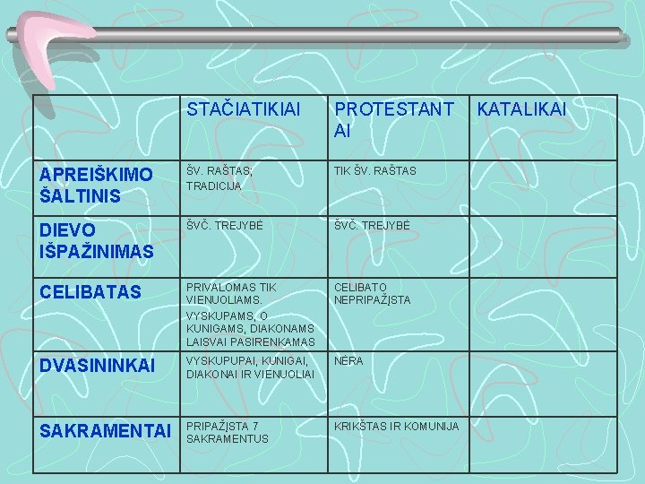 STAČIATIKIAI PROTESTANT AI APREIŠKIMO ŠALTINIS ŠV. RAŠTAS; TRADICIJA TIK ŠV. RAŠTAS DIEVO IŠPAŽINIMAS ŠVČ.