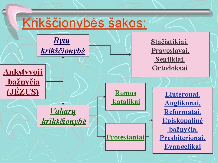 Krikščionybės šakos: Rytų krikščionybė Ankstyvoji bažnyčia (JĖZUS) Stačiatikiai, Pravoslavai, Sentikiai, Ortodoksai Romos katalikai Vakarų