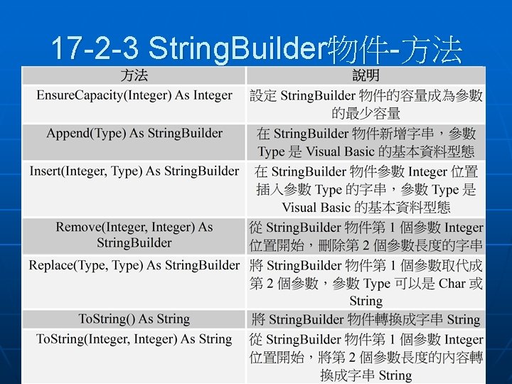 17 -2 -3 String. Builder物件-方法 