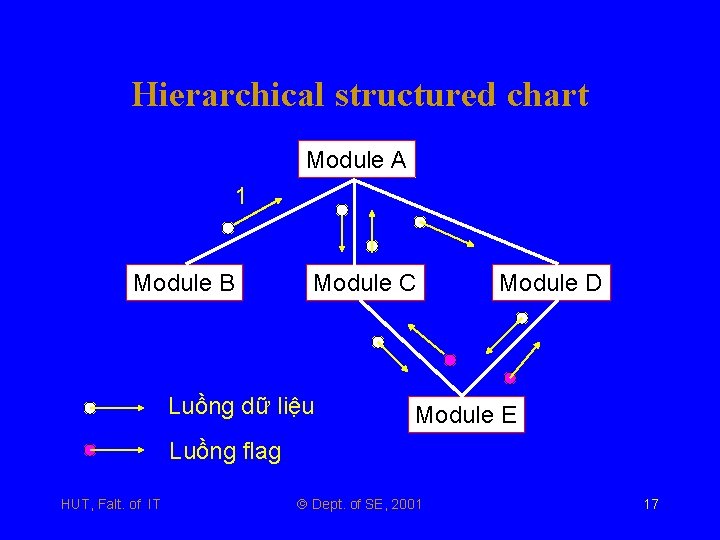 Hierarchical structured chart Module A 1 Module B Module C Luồng dữ liệu Module
