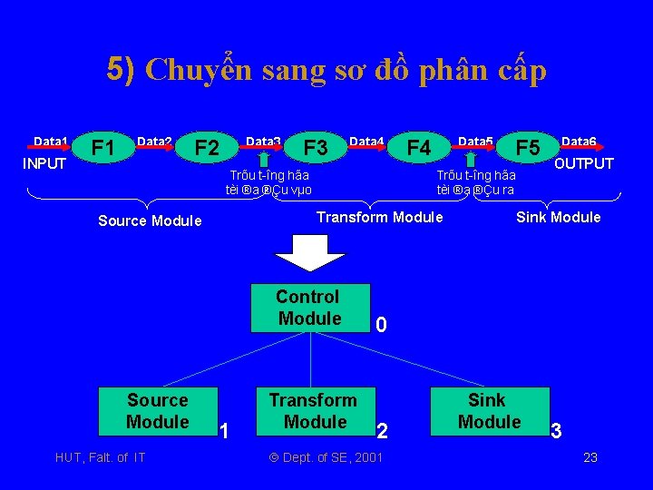 5) Chuyển sang sơ đồ phân cấp Data 1 INPUT F 1 Data 2