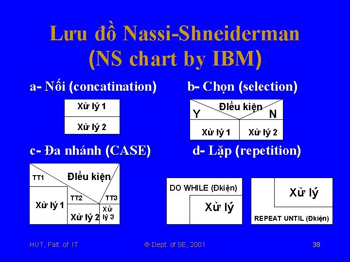 Lưu đồ Nassi-Shneiderman (NS chart by IBM) a- Nối (concatination) b- Chọn (selection) Xử