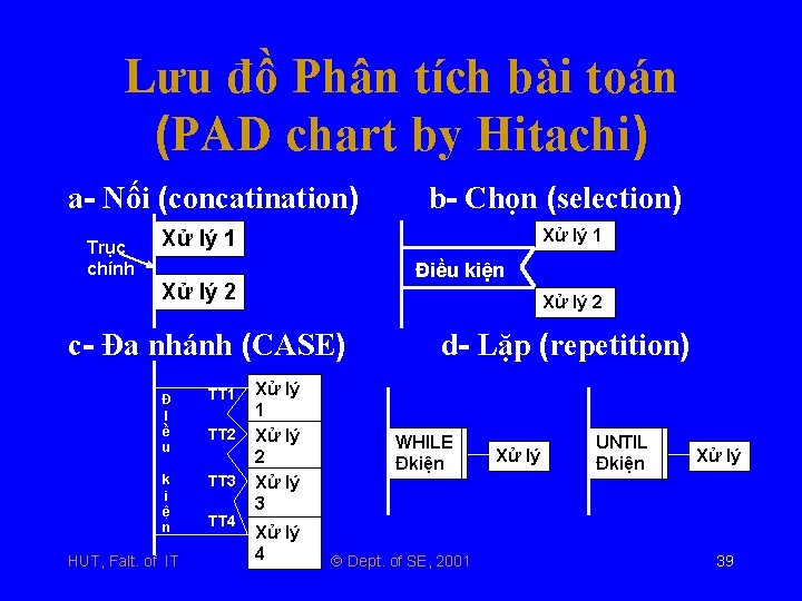 Lưu đồ Phân tích bài toán (PAD chart by Hitachi) a- Nối (concatination) Trục